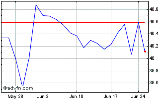 1 Month SPDR Portfolio S&P 500 H... Chart