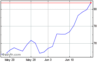 1 Month SPDR Portfolio S&P 500 G... Chart