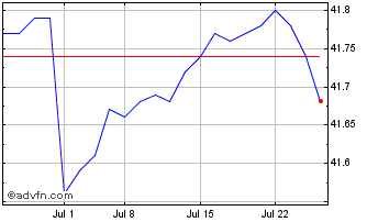 1 Month SPDR Blackstone Senior L... Chart