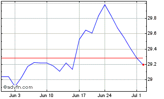 1 Month Hennessy Stance ESG ETF Chart