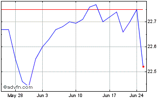 1 Month Simplify Volatility Prem... Chart
