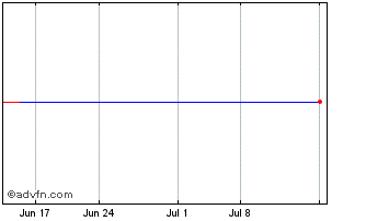 1 Month Proshares Ultrashort 3 7 Year Treasury (delisted) Chart