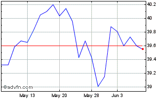 1 Month T Rowe Price Equity Inco... Chart