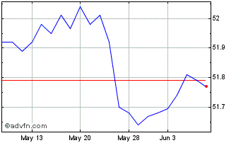 1 Month T Rowe Price Floating Ra... Chart