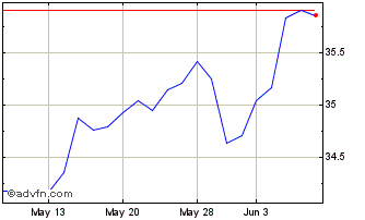 1 Month T Rowe Price Growth Stoc... Chart
