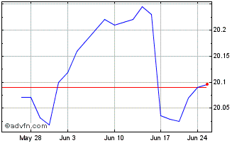 1 Month SoFi Enhanced Yield ETF Chart