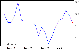 1 Month Toews Agility Shares Dyn... Chart