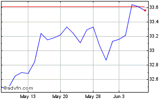 1 Month T Rowe Price US Equity R... Chart