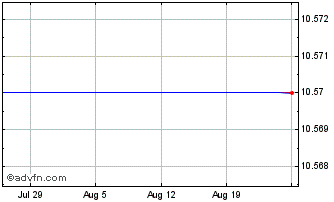 1 Month Tailwind Acquisition Chart