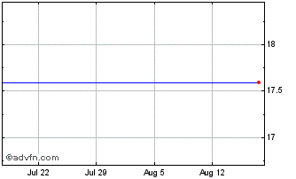 1 Month ETNs link to Velocitysha... Chart