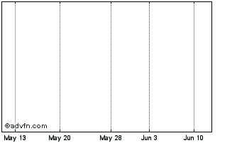 1 Month Uluru Inc. Common Stock New Chart