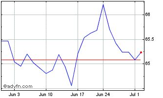 1 Month Invesco Bloomberg Analys... Chart