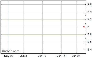 1 Month Market Vectors Double Lo... Chart