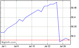 1 Month WisdomTree Floating Rate... Chart