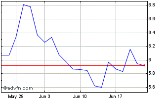 1 Month 2x Long VIX Futures ETF Chart