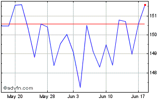 1 Month Vanguard US Momentum Fac... Chart