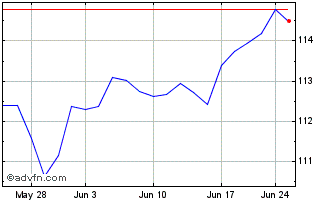 1 Month Vanguard US Minimum Vola... Chart