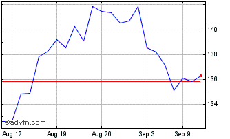 1 Month Vanguard US Quality Fact... Chart