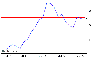 1 Month iShares MSCI USA Value F... Chart