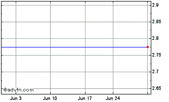 1 Month Rex Volmaxx Short Vix Futures Strategy Etf (delisted) Chart