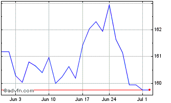 1 Month Vanguard Value ETF Chart