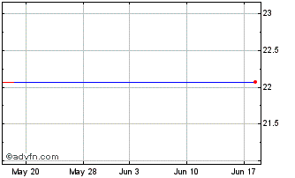 1 Month WBI BullBear Value 2000 ... Chart