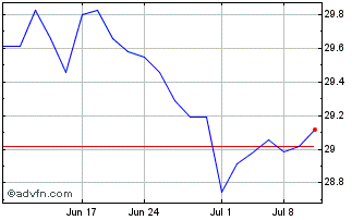 1 Month WBI BullBear Value 3000 ... Chart