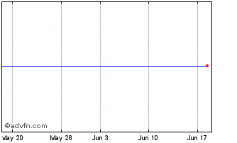 1 Month Spirited Funds/Etfmg Whiskey & Spirits Etf (delisted) Chart