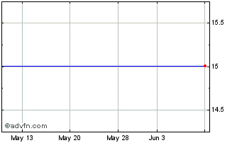 1 Month Elkhorn S&P Midcap Consumer Discretionary Portfolio (delisted) Chart