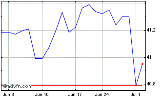 1 Month BondBloxx JP Morgan USD ... Chart