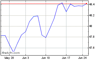 1 Month Bondbloxx Bloomberg Five... Chart
