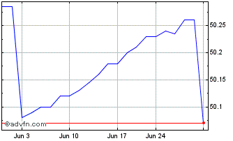 1 Month Bondbloxx Bloomberg 6 Mo... Chart