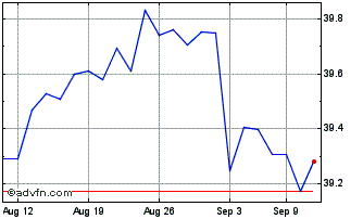 1 Month BondBloxx USD High Yield... Chart