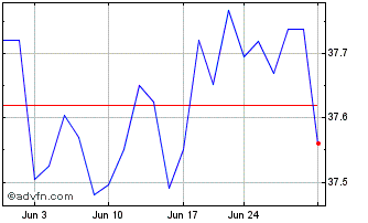 1 Month Bondbloxx USD High Yield... Chart