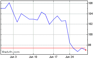 1 Month Invesco S&P MidCap Quali... Chart