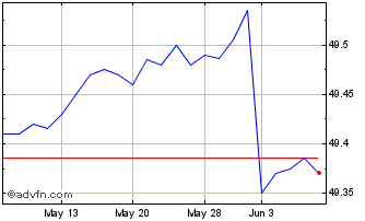 1 Month Bondbloxx Bloomberg One ... Chart