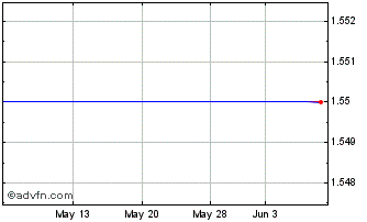 1 Month Exeter Resource Corp. Ordinary Shares (Canada) Chart