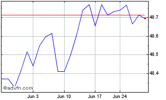 1 Month Bondbloxx Bloomberg 3 Ye... Chart
