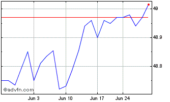1 Month Bondbloxx Bloomberg 2 Ye... Chart