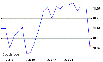 1 Month Bondbloxx Bloomberg 2 Ye... Chart