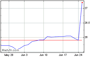1 Month Global X S&P 500 ESG Cov... Chart