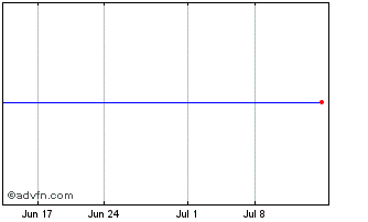1 Month Arrow Reverse Cap 500 ETF Chart
