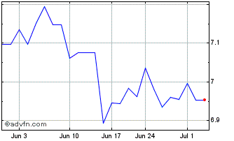 1 Month MSCI EMU UCITS ETF Chart