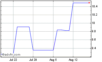 1 Month WisdomTree Commodity Sec... Chart