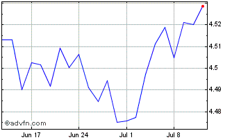 1 Month iShares Global Corp Bond... Chart