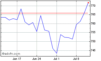 1 Month EMQQ Emerging Markets In... Chart