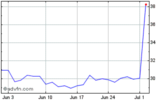 1 Month VanEck UCITS ETFs Chart