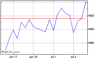 1 Month HSBC EURO STOXX 50 ETF Chart