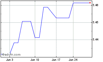 1 Month iShares USD Treasury Bon... Chart