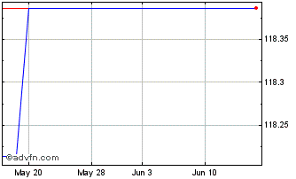 1 Month Euro Corp Bond UCITS ETF Chart